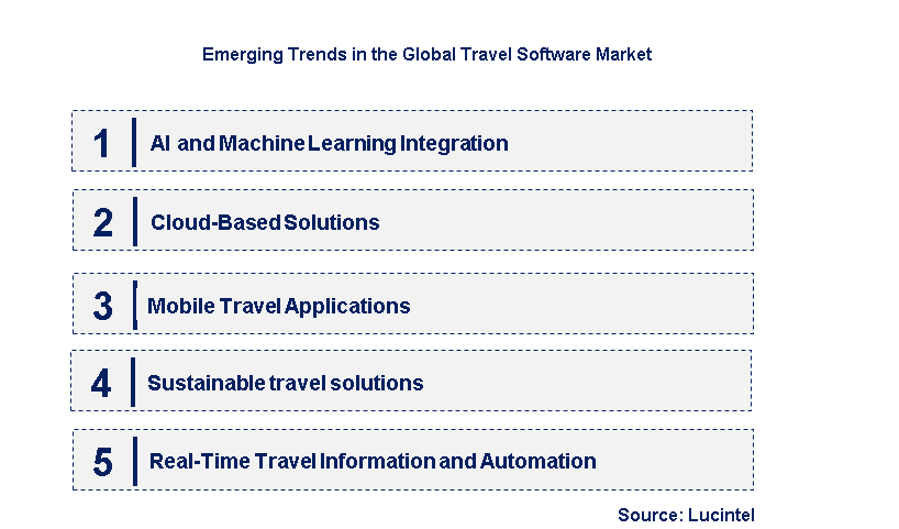 Emerging Trends in the Travel Software Market